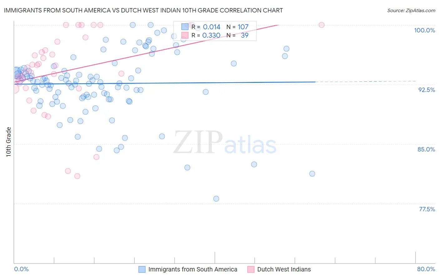 Immigrants from South America vs Dutch West Indian 10th Grade