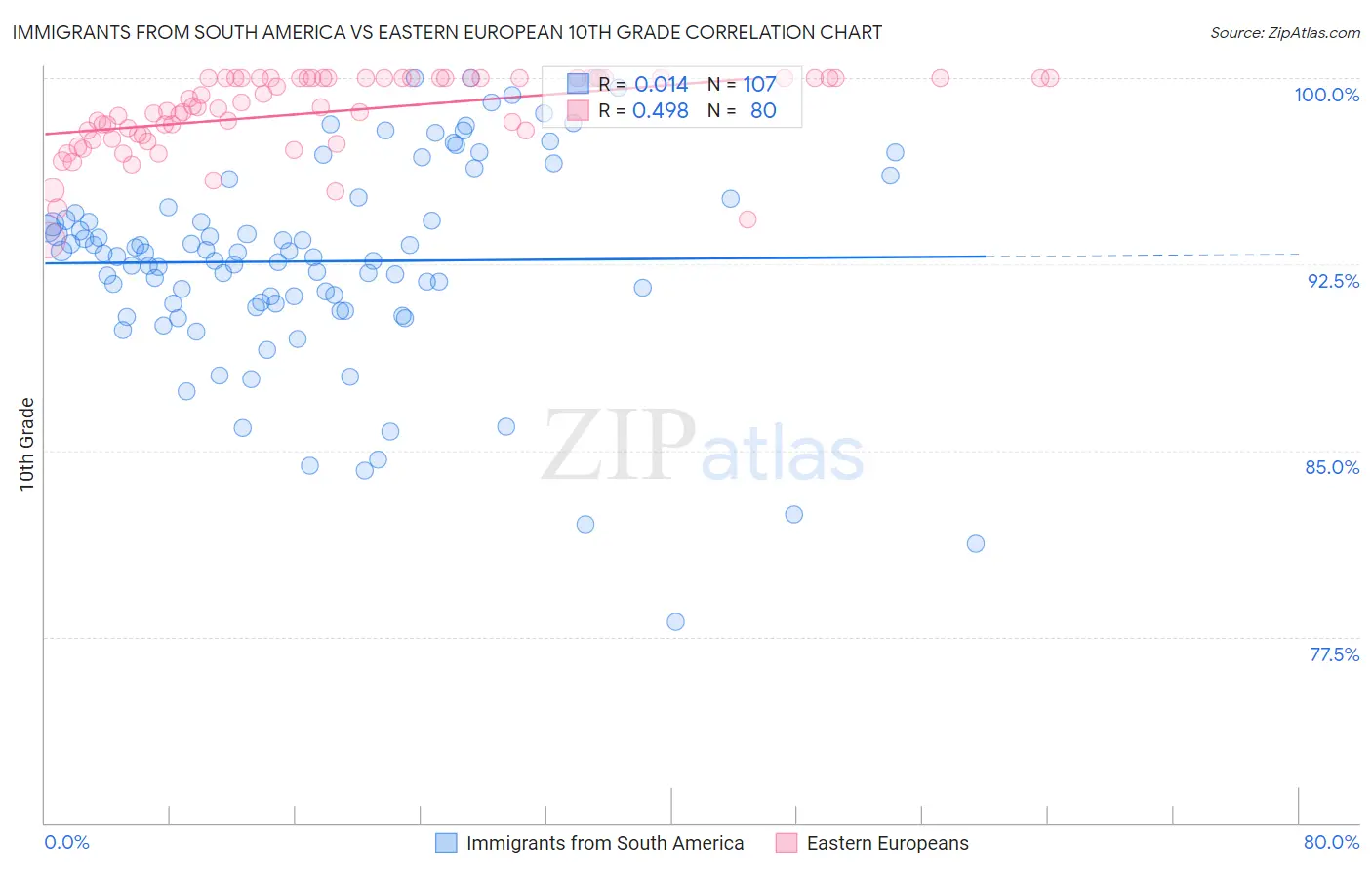 Immigrants from South America vs Eastern European 10th Grade