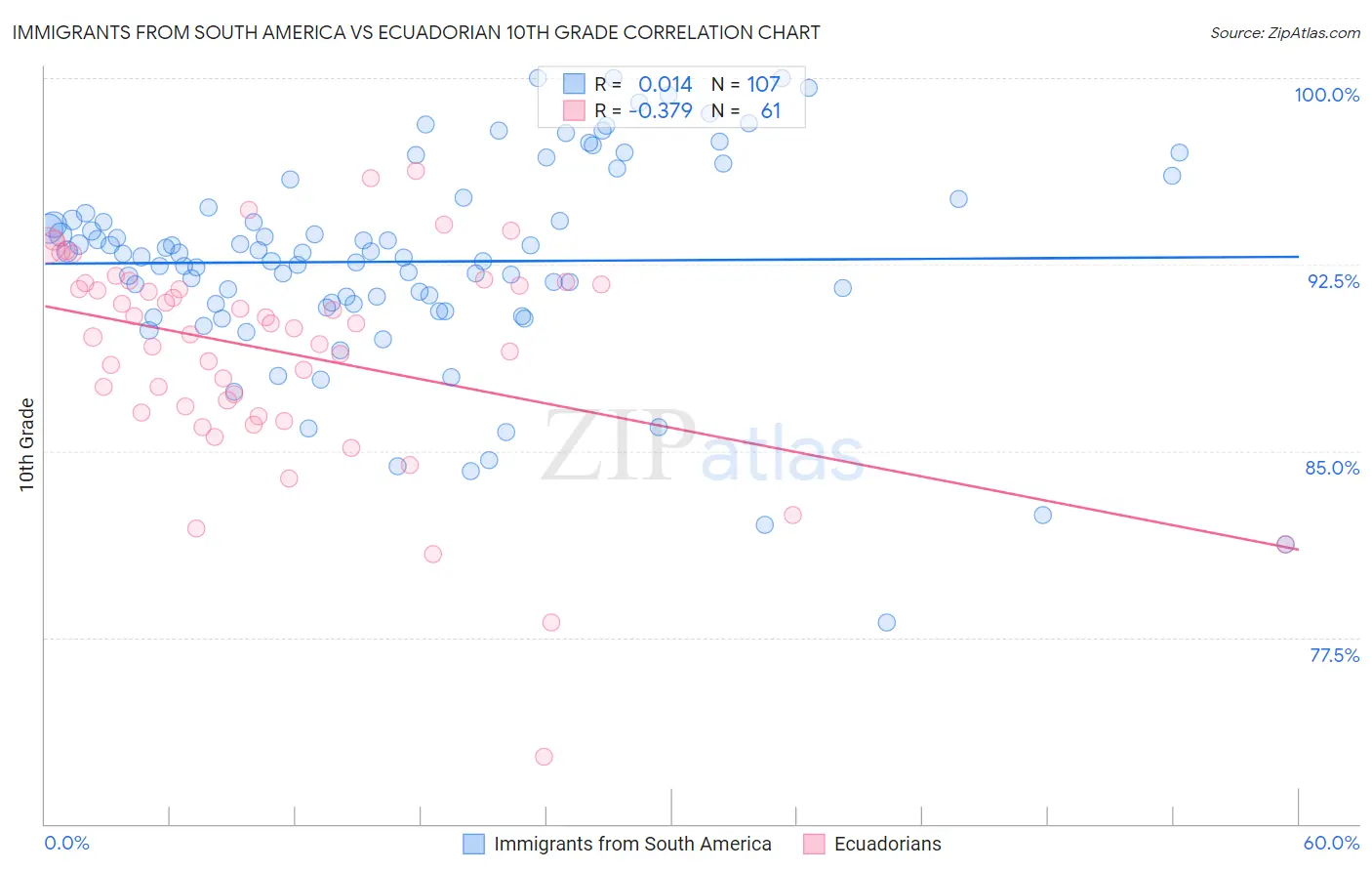 Immigrants from South America vs Ecuadorian 10th Grade