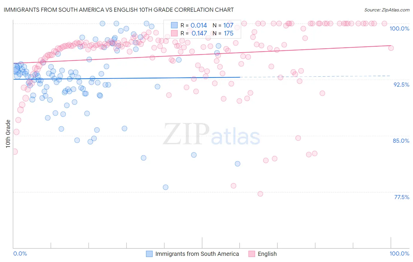 Immigrants from South America vs English 10th Grade