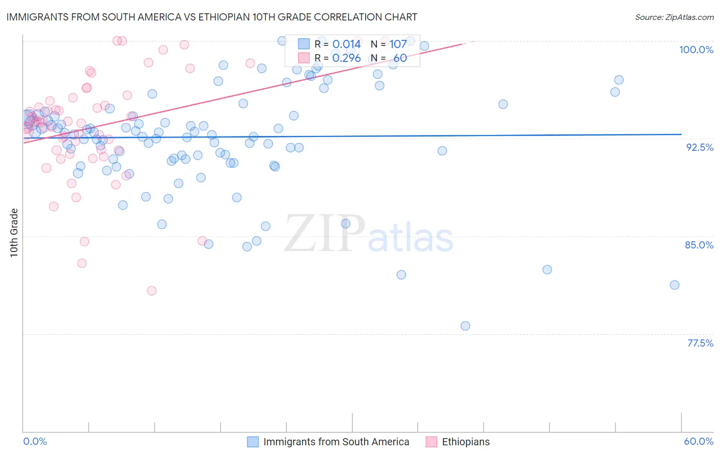Immigrants from South America vs Ethiopian 10th Grade