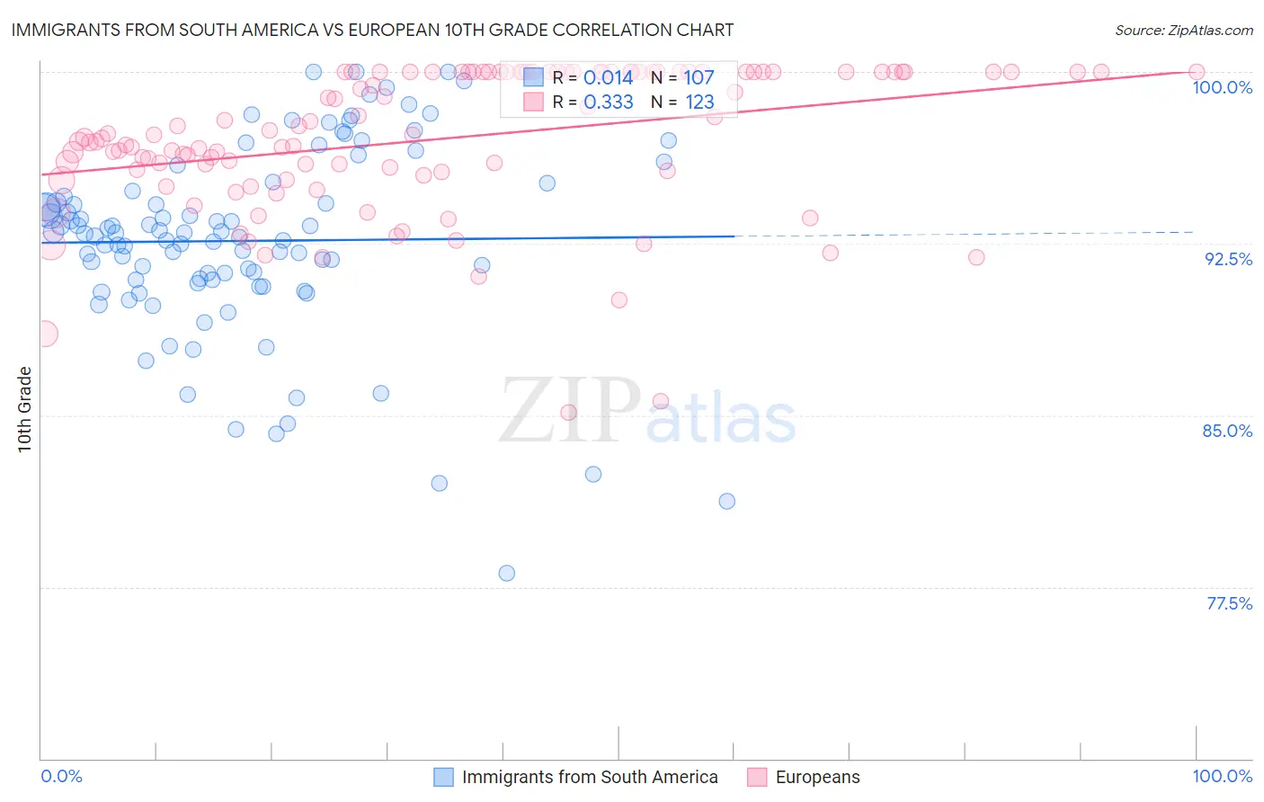 Immigrants from South America vs European 10th Grade