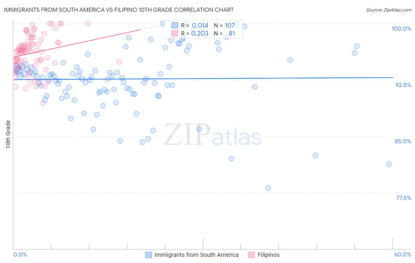 Immigrants from South America vs Filipino 10th Grade