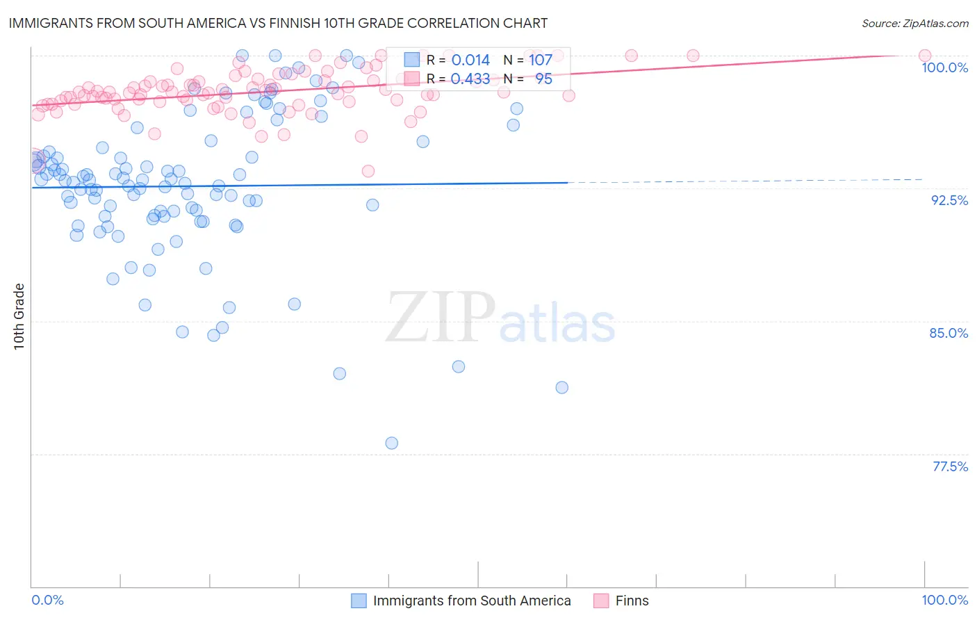 Immigrants from South America vs Finnish 10th Grade