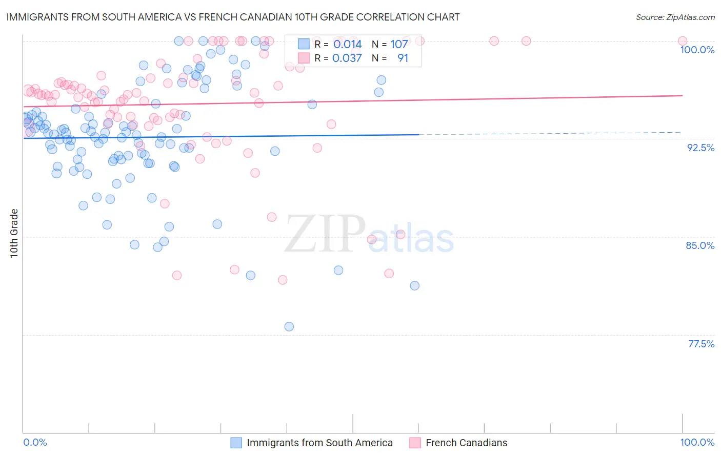 Immigrants from South America vs French Canadian 10th Grade