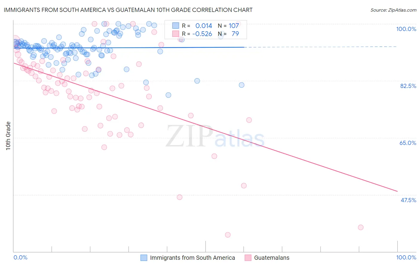 Immigrants from South America vs Guatemalan 10th Grade
