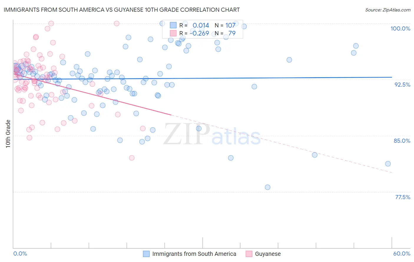 Immigrants from South America vs Guyanese 10th Grade