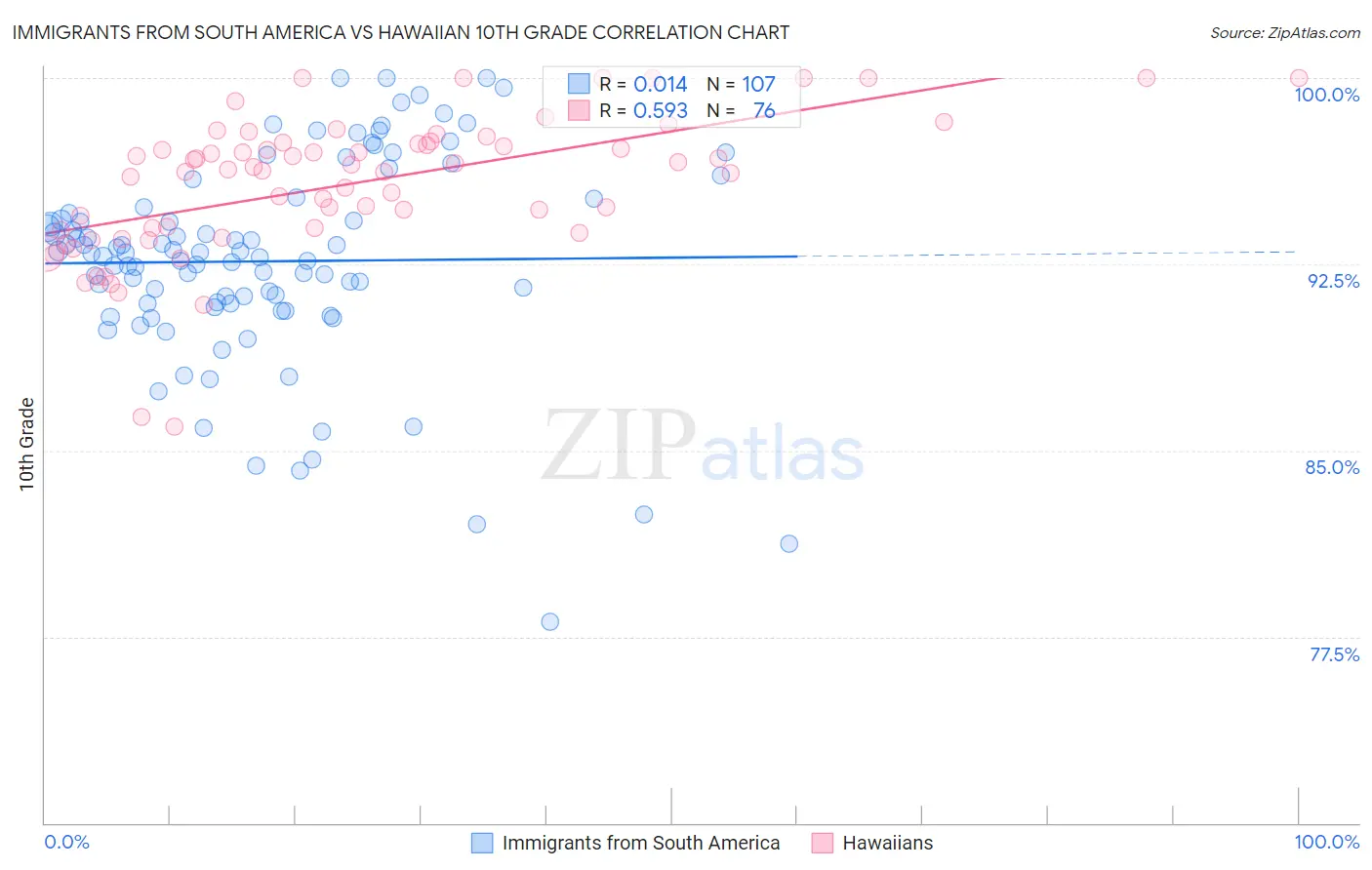 Immigrants from South America vs Hawaiian 10th Grade