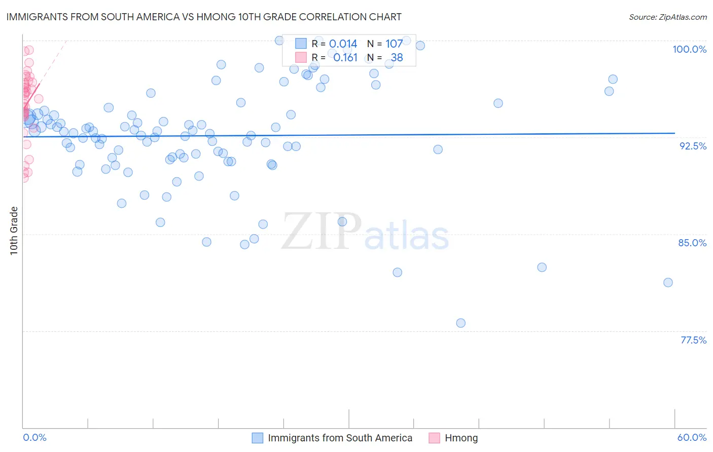 Immigrants from South America vs Hmong 10th Grade
