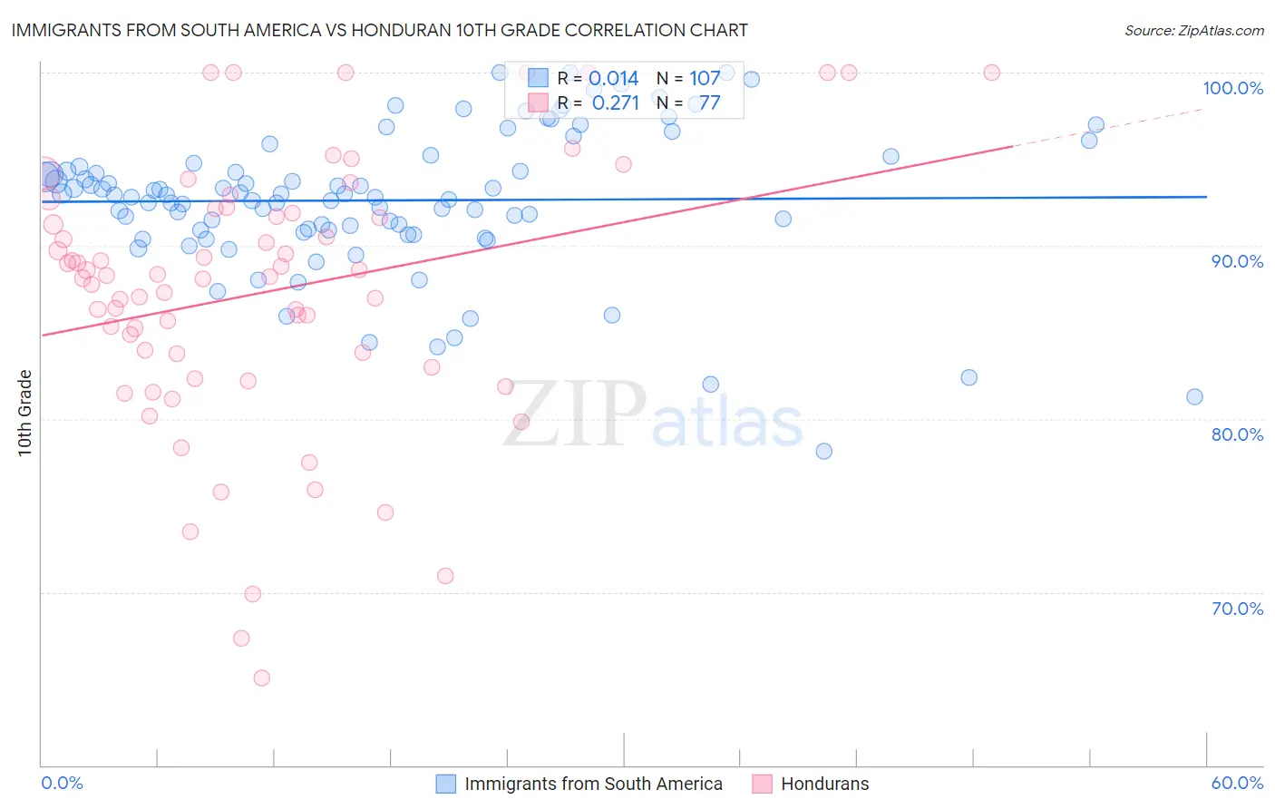 Immigrants from South America vs Honduran 10th Grade