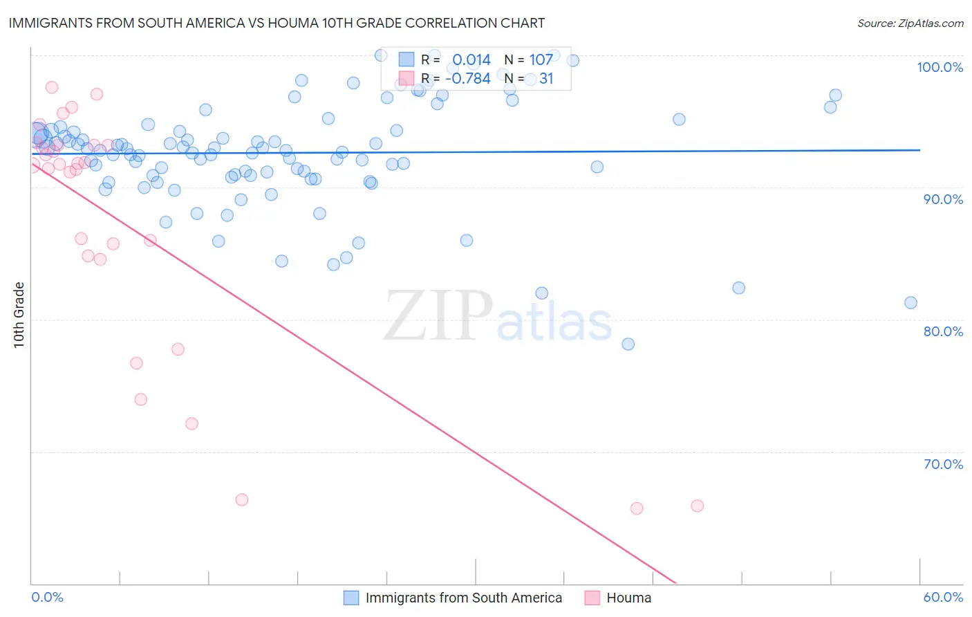 Immigrants from South America vs Houma 10th Grade