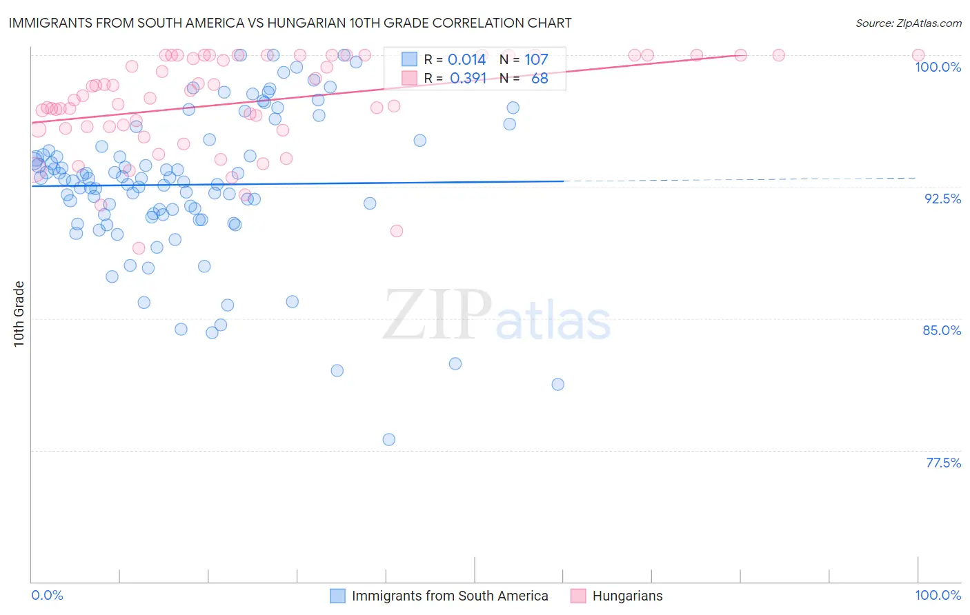 Immigrants from South America vs Hungarian 10th Grade