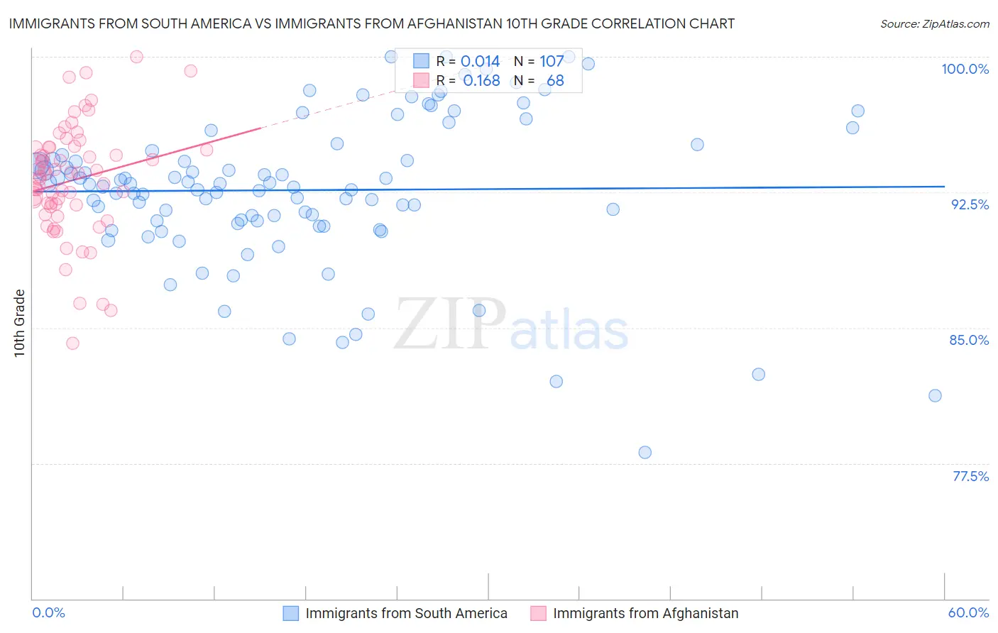 Immigrants from South America vs Immigrants from Afghanistan 10th Grade