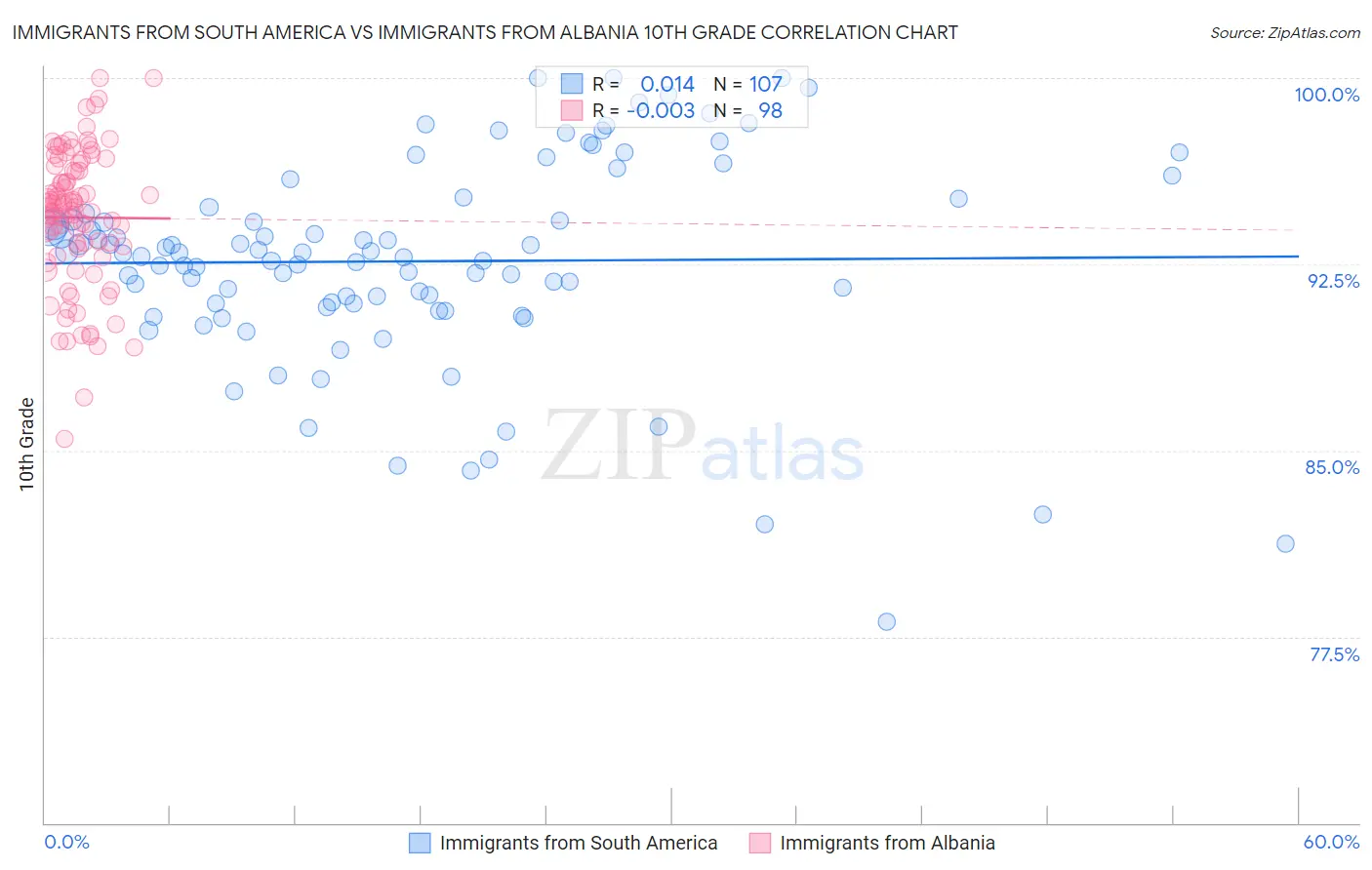 Immigrants from South America vs Immigrants from Albania 10th Grade