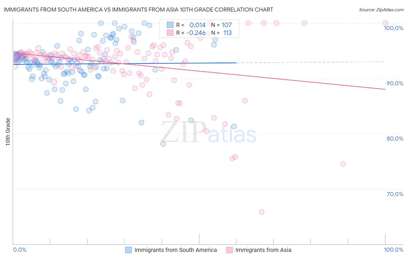 Immigrants from South America vs Immigrants from Asia 10th Grade