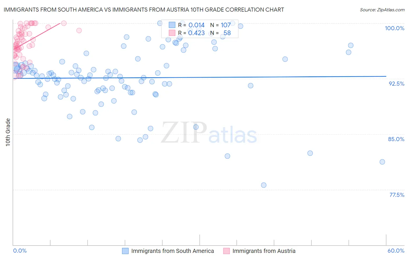 Immigrants from South America vs Immigrants from Austria 10th Grade