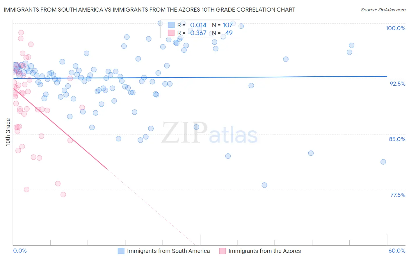 Immigrants from South America vs Immigrants from the Azores 10th Grade
