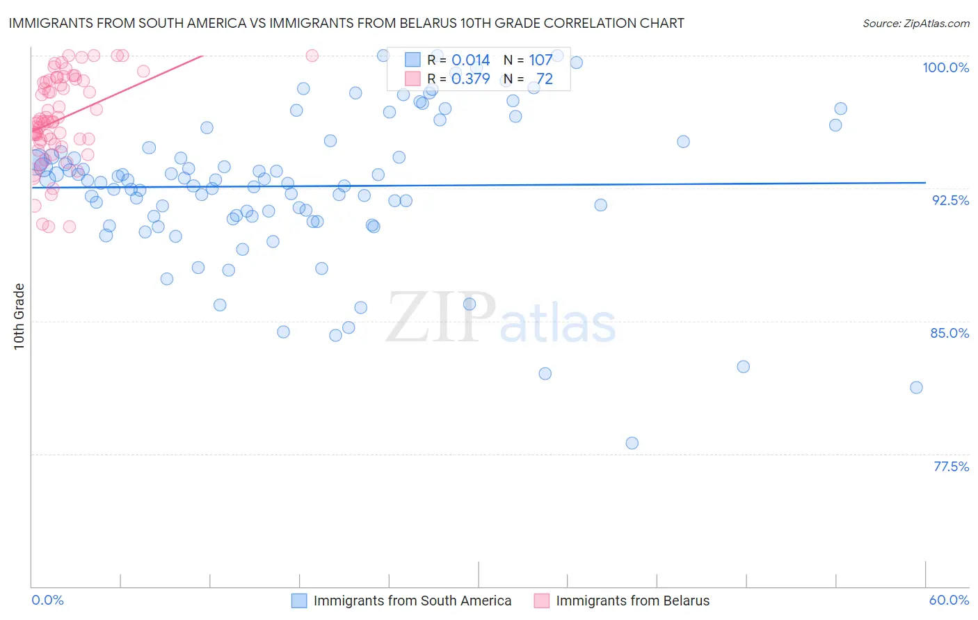 Immigrants from South America vs Immigrants from Belarus 10th Grade