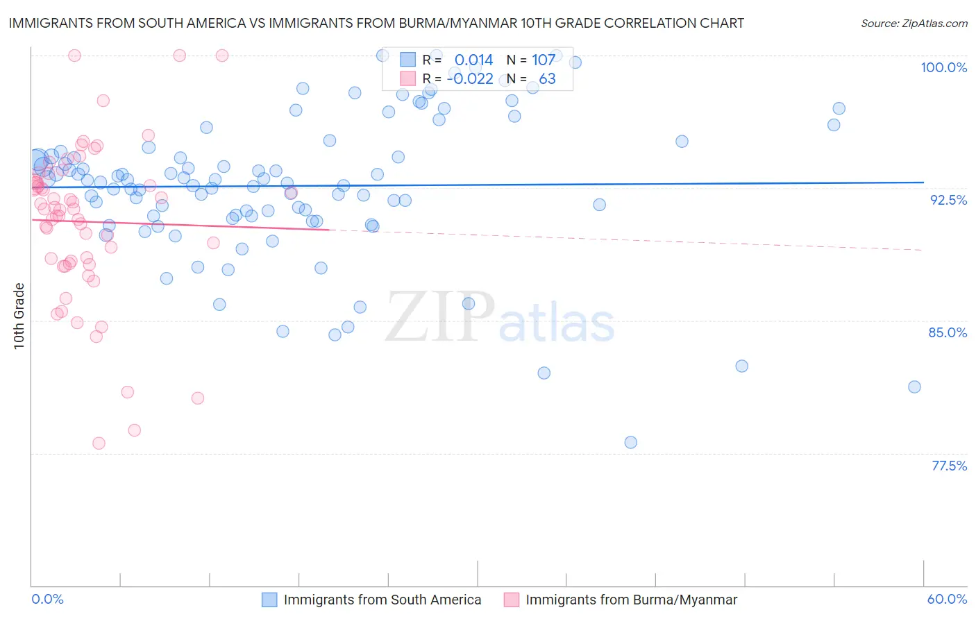 Immigrants from South America vs Immigrants from Burma/Myanmar 10th Grade