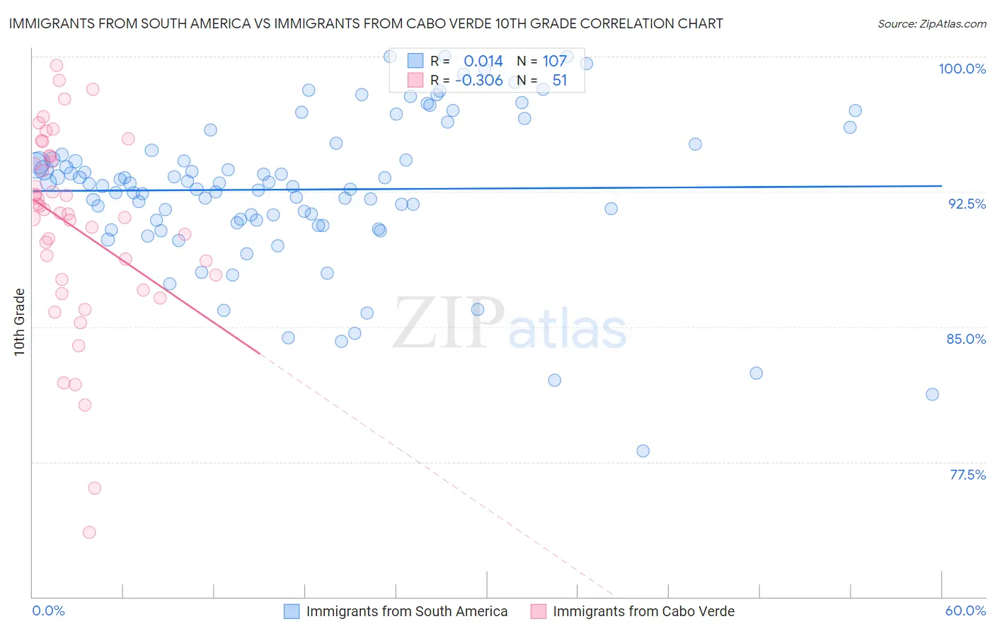 Immigrants from South America vs Immigrants from Cabo Verde 10th Grade