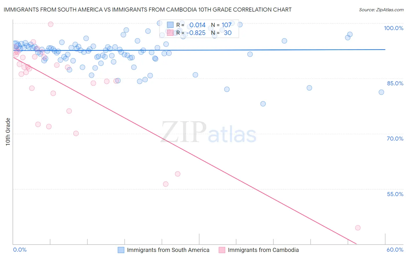 Immigrants from South America vs Immigrants from Cambodia 10th Grade