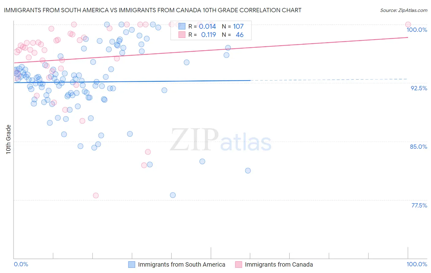 Immigrants from South America vs Immigrants from Canada 10th Grade