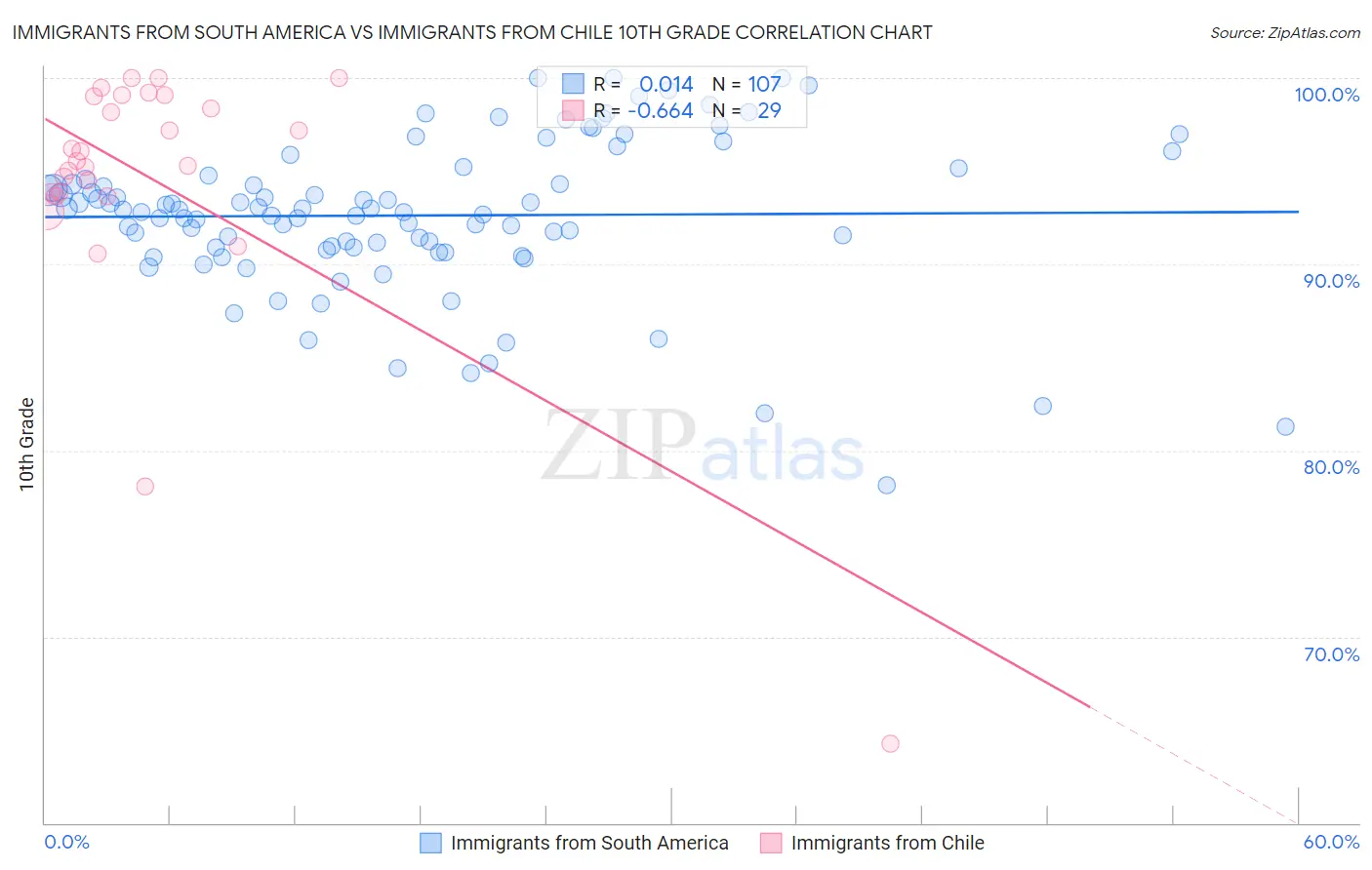 Immigrants from South America vs Immigrants from Chile 10th Grade
