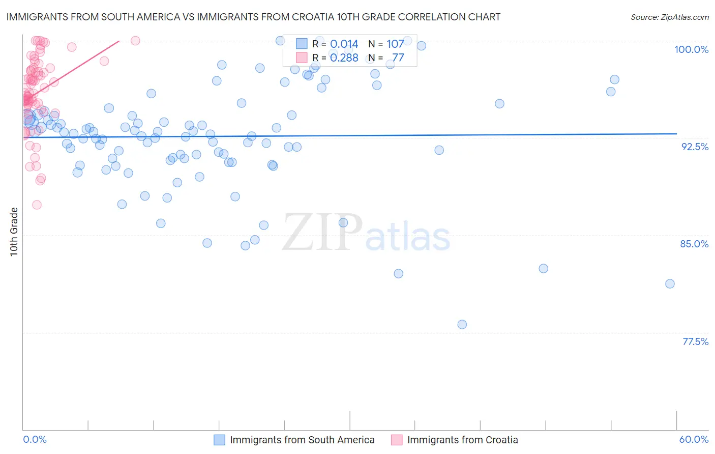 Immigrants from South America vs Immigrants from Croatia 10th Grade