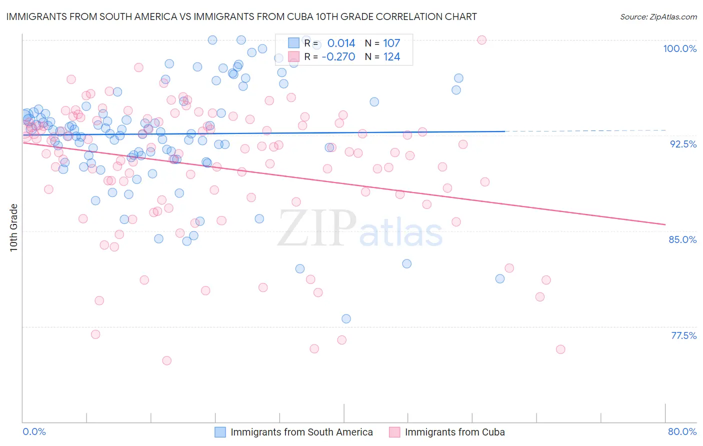 Immigrants from South America vs Immigrants from Cuba 10th Grade