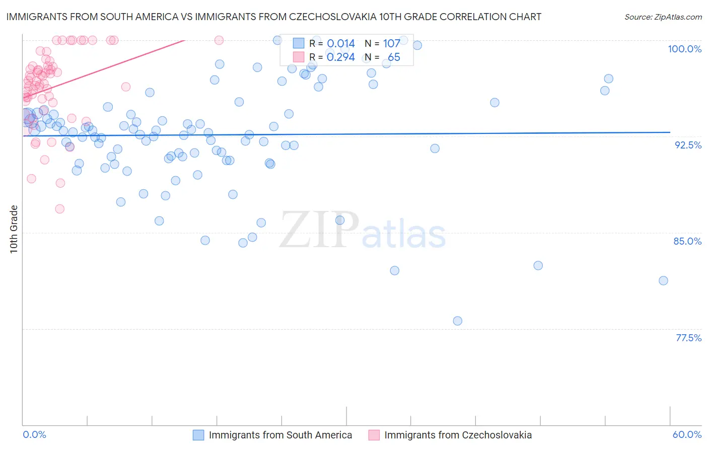 Immigrants from South America vs Immigrants from Czechoslovakia 10th Grade