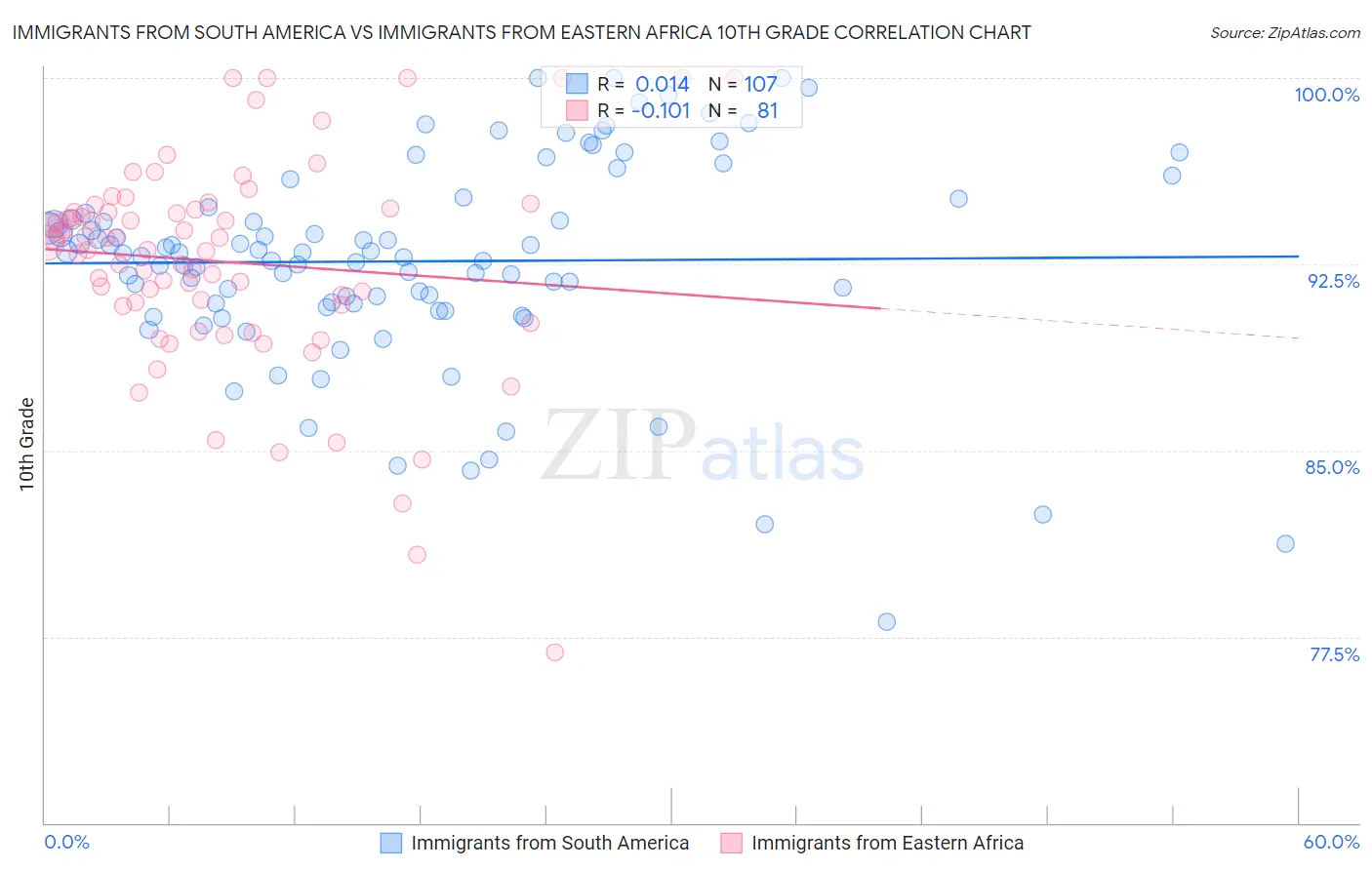 Immigrants from South America vs Immigrants from Eastern Africa 10th Grade