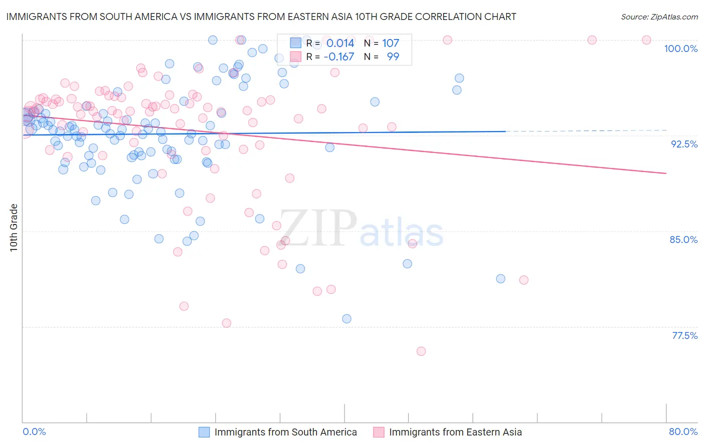 Immigrants from South America vs Immigrants from Eastern Asia 10th Grade
