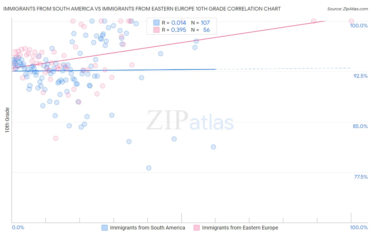 Immigrants from South America vs Immigrants from Eastern Europe 10th Grade