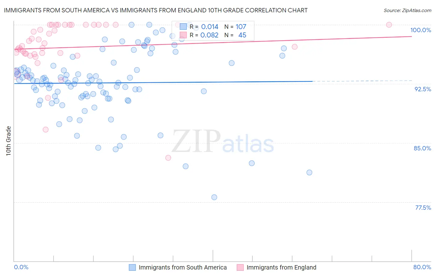 Immigrants from South America vs Immigrants from England 10th Grade
