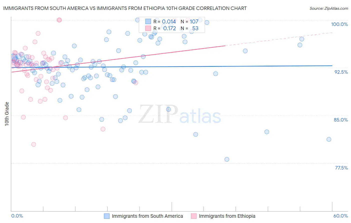 Immigrants from South America vs Immigrants from Ethiopia 10th Grade