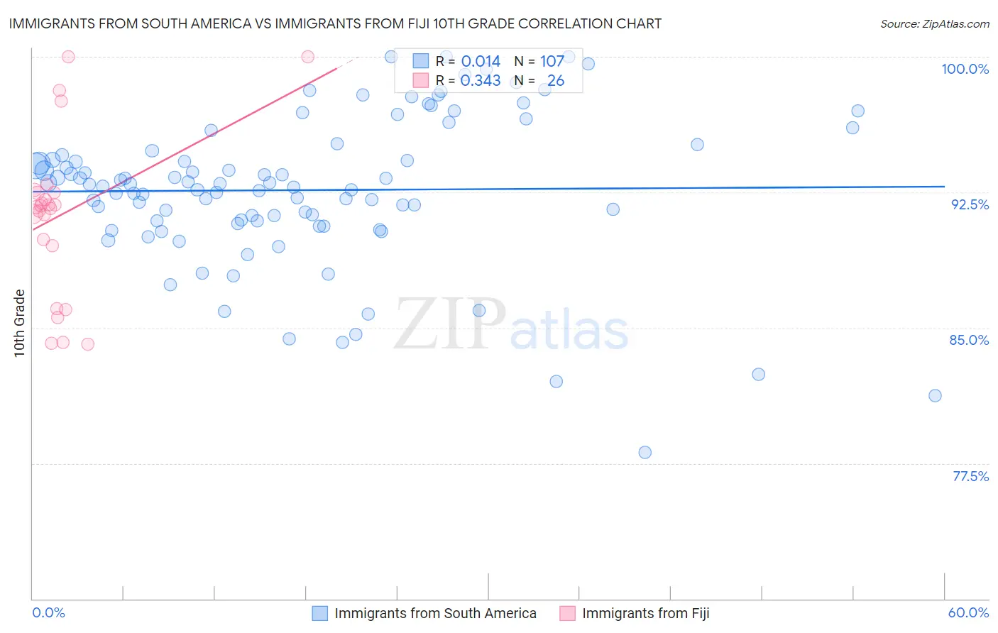 Immigrants from South America vs Immigrants from Fiji 10th Grade