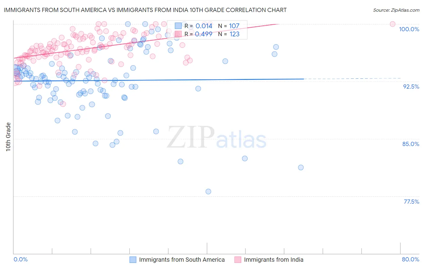 Immigrants from South America vs Immigrants from India 10th Grade