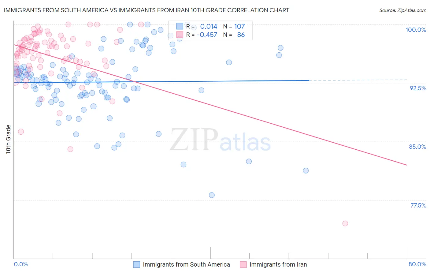 Immigrants from South America vs Immigrants from Iran 10th Grade