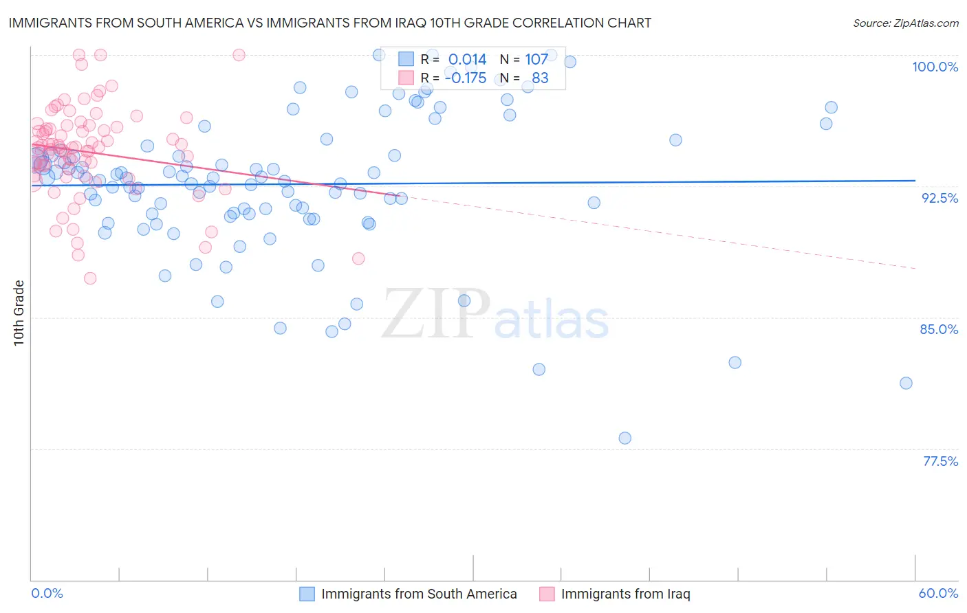 Immigrants from South America vs Immigrants from Iraq 10th Grade