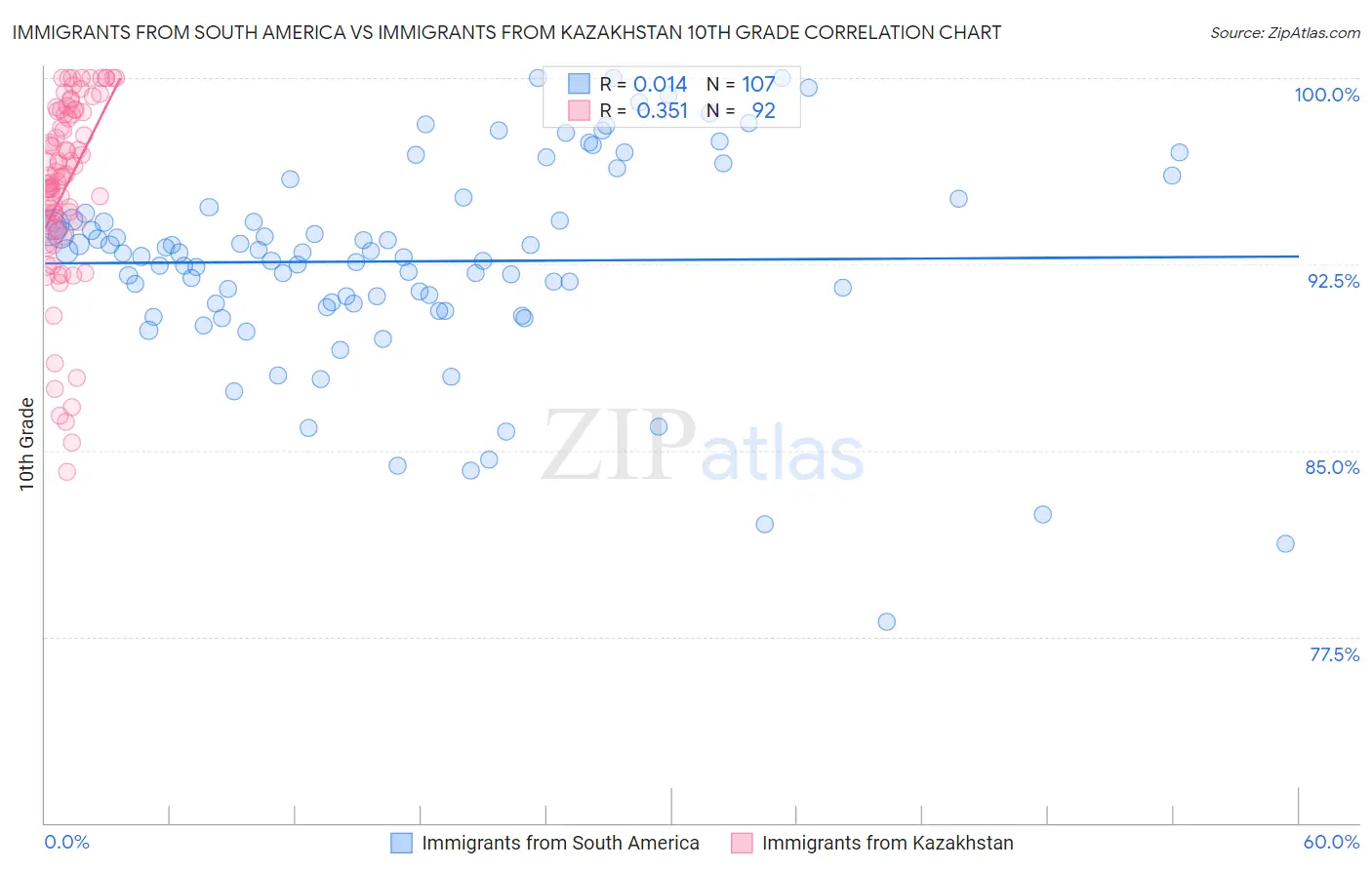Immigrants from South America vs Immigrants from Kazakhstan 10th Grade