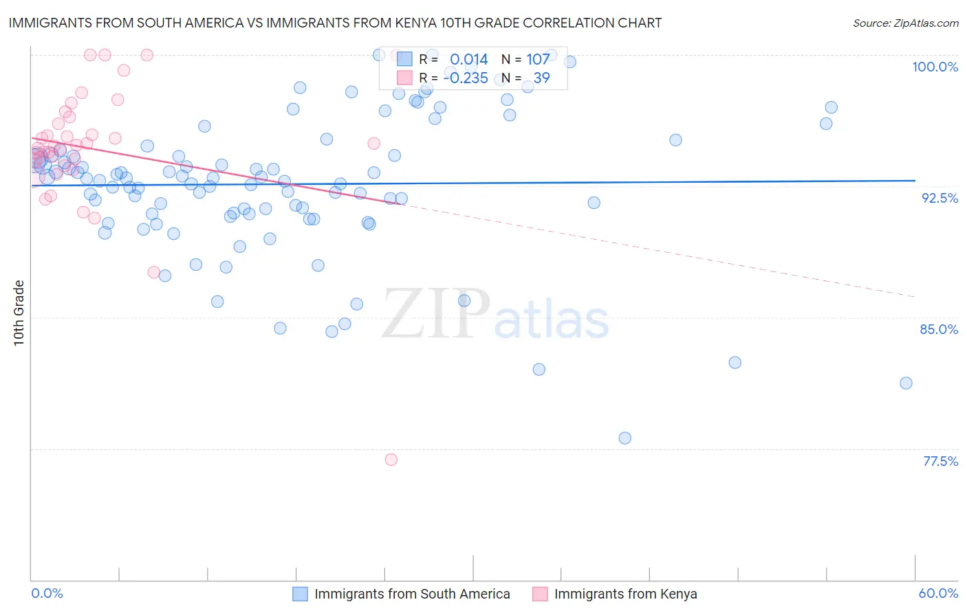 Immigrants from South America vs Immigrants from Kenya 10th Grade