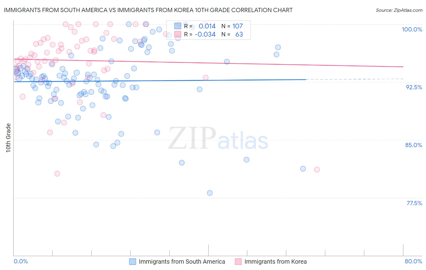 Immigrants from South America vs Immigrants from Korea 10th Grade