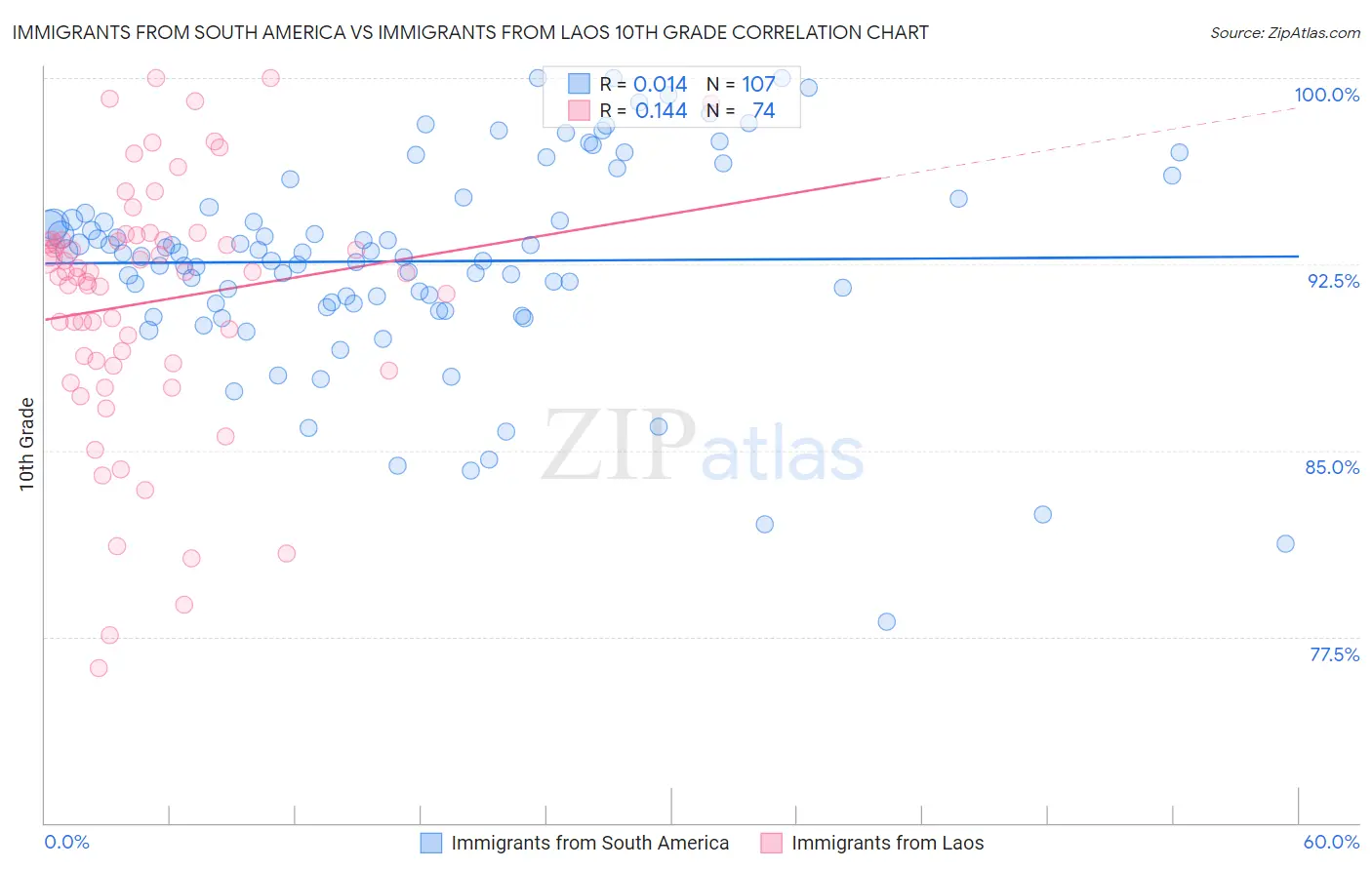 Immigrants from South America vs Immigrants from Laos 10th Grade