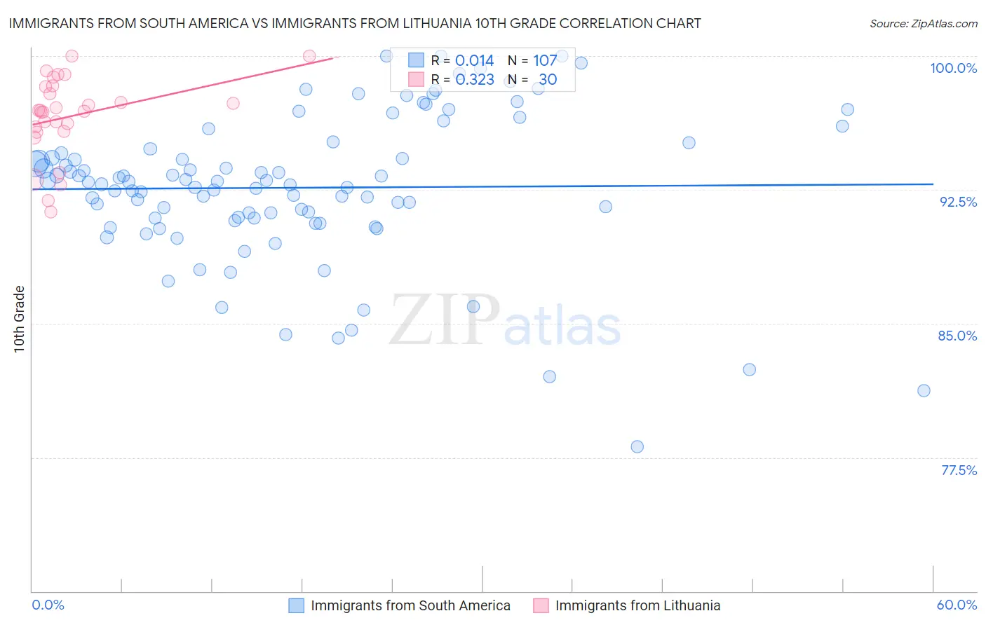 Immigrants from South America vs Immigrants from Lithuania 10th Grade