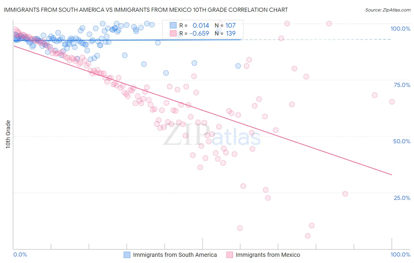 Immigrants from South America vs Immigrants from Mexico 10th Grade
