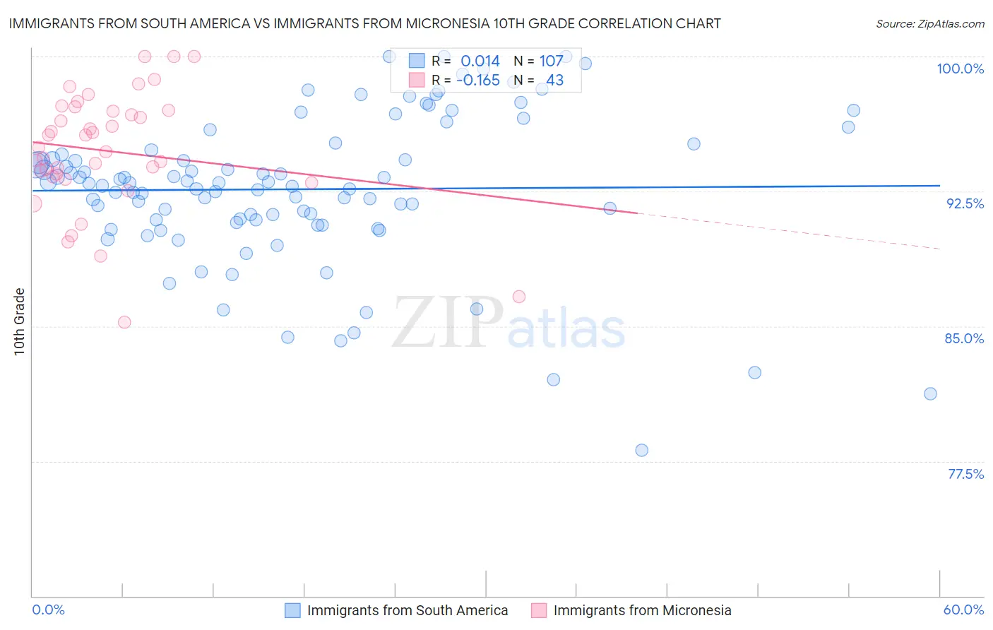 Immigrants from South America vs Immigrants from Micronesia 10th Grade