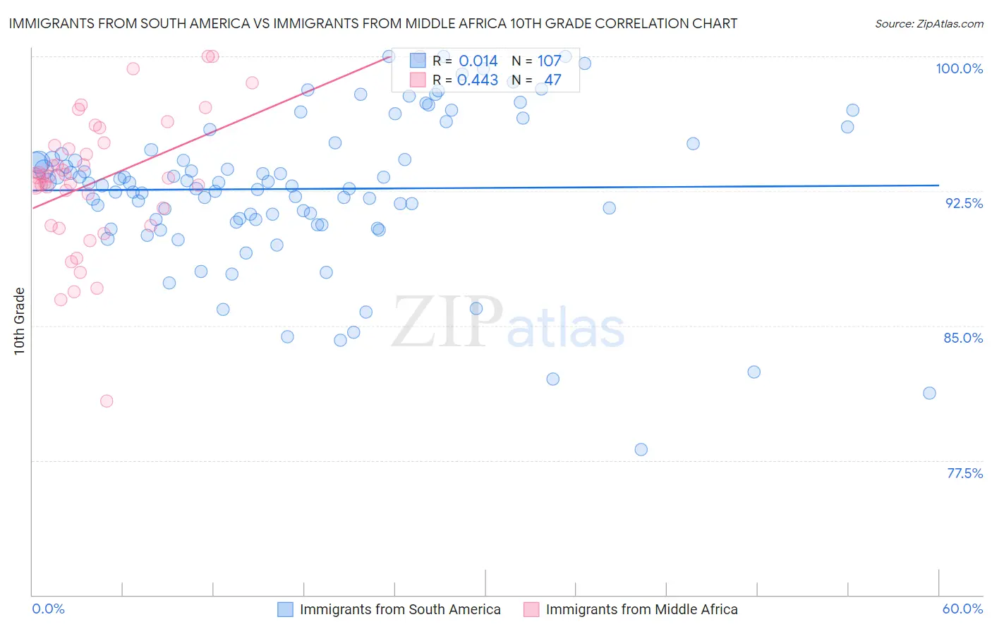 Immigrants from South America vs Immigrants from Middle Africa 10th Grade