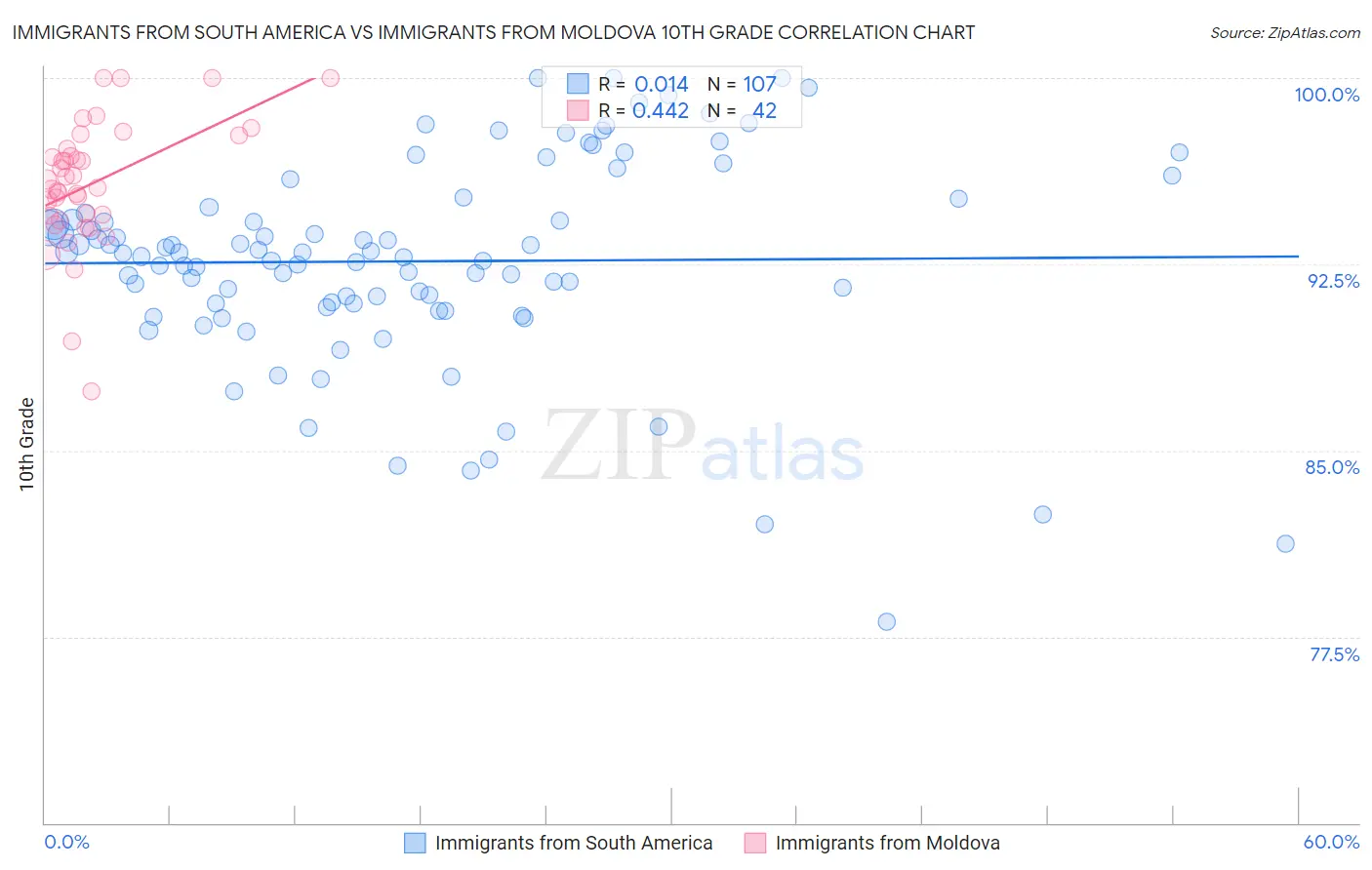 Immigrants from South America vs Immigrants from Moldova 10th Grade