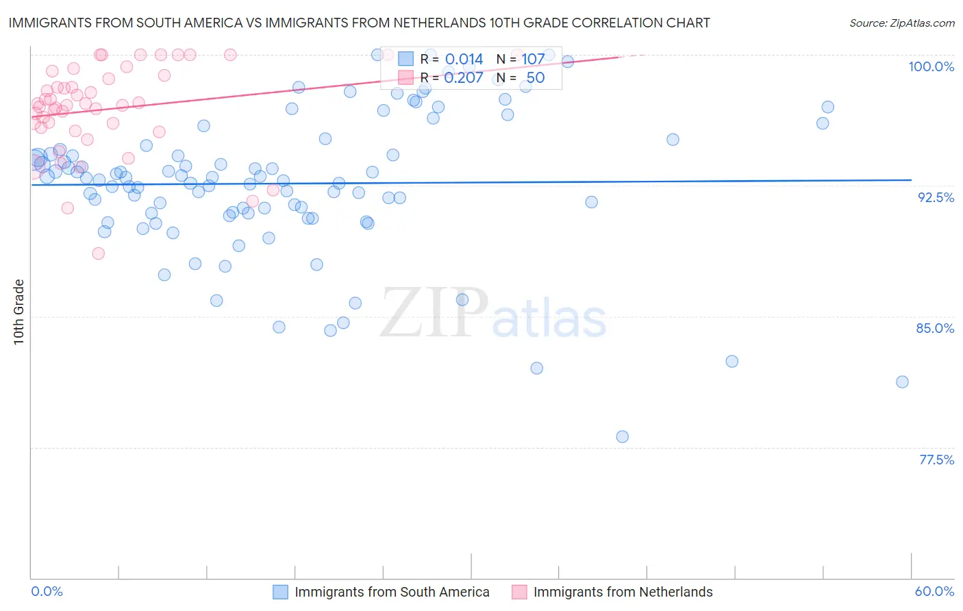 Immigrants from South America vs Immigrants from Netherlands 10th Grade