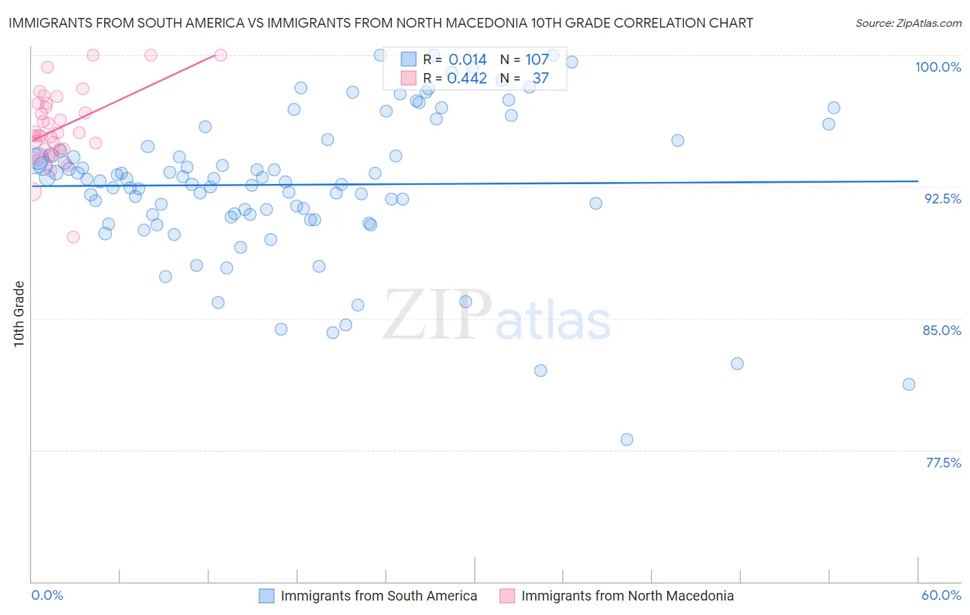 Immigrants from South America vs Immigrants from North Macedonia 10th Grade